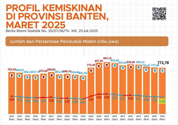 773,78 Ribu Penduduk di Banten Masih Hidup dalam Kemiskinan